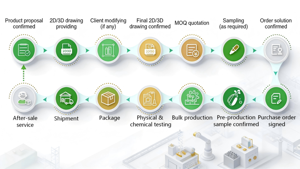 制作高尔夫球杆定制流程图(1)